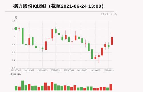 【牛人重仓】德力股份:放量上涨，量比大于3，今日资金流入-355.94万元；前3个交易日，主力资金净流入-928.54万元