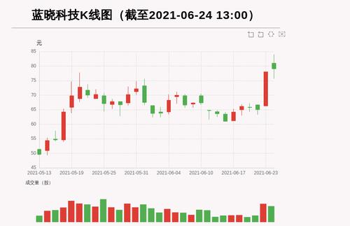 【牛人重仓】蓝晓科技:前复权价创历史新高，今日资金流入2968.54万元，北向资金持股1032.37万股；前3个交易日，北向资金增持57.67万股，主力资金净流入4818.66万元