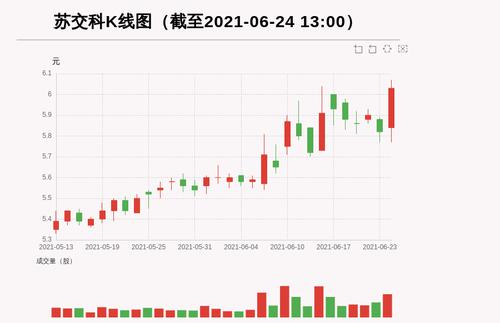 【牛人重仓】苏交科:放量上涨，量比大于3，今日资金流入934.06万元，北向资金持股539.31万股，融资余额20948.14万元；前3个交易日，北向资金增持-22.26万股，融资额增加462.25万元，主力资金净流入-971.45万元