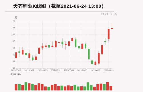 【牛人重仓】天齐锂业:5日内股价涨逾30%，今日资金流入23623.41万元，北向资金持股498.49万股，融资余额494255.47万元；前3个交易日，北向资金增持-3.39万股，融资额增加42278.88万元，主力资金净流入175312.34万元