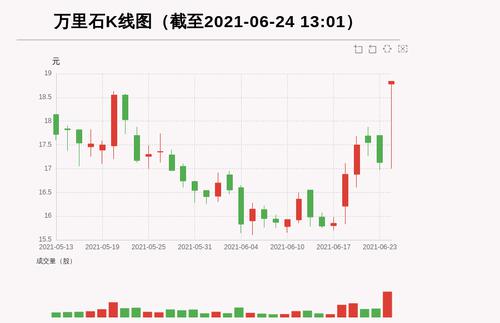【牛人重仓】万里石:放量上涨，量比大于3，今日资金流入4782.32万元；前3个交易日，主力资金净流入-335.5万元