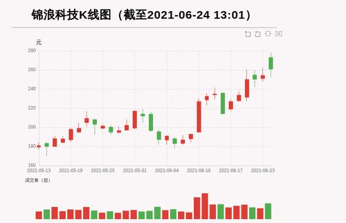 【牛人重仓】锦浪科技:前复权价创历史新高，今日资金流入6514.31万元，北向资金持股269.37万股；前3个交易日，北向资金增持4.55万股，主力资金净流入2680.49万元