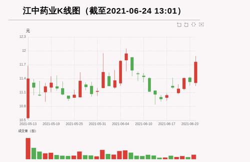 【牛人重仓】江中药业:放量上涨，量比大于3，今日资金流入1157.21万元，北向资金持股234.11万股，融资余额35842.69万元；前3个交易日，北向资金增持9.02万股，融资额增加-340.25万元，主力资金净流入-159.69万元