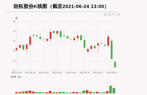 【牛人重仓】劲拓股份:3日内股价跌逾20%，今日资金流入-524.9万元；前3个交易日，主力资金净流入-10615.63万元
