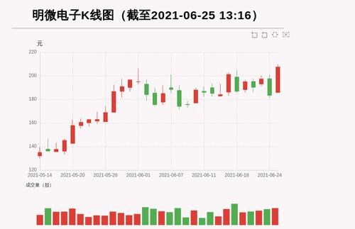 【牛人重仓】明微电子:前复权价创历史新高，今日资金流入9481.16万元，融资余额20388.32万元；前3个交易日，融资额增加1879.04万元，主力资金净流入1857.4万元