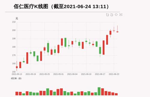 【牛人重仓】佰仁医疗:前复权价创历史新高，今日资金流入-416.67万元，融资余额4381.3万元；前3个交易日，融资额增加105.15万元，主力资金净流入-81.22万元
