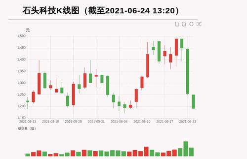 【牛人重仓】石头科技:3日内股价跌逾20%，今日资金流入-10083.55万元，北向资金持股17.09万股，融资余额30805.64万元；前3个交易日，北向资金增持2.84万股，融资额增加8127.47万元，主力资金净流入5606.42万元