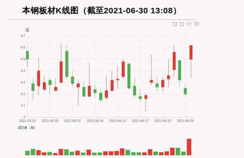 【牛人重仓】本钢板材:盘中近日首次触及涨停板，今日资金流入10228.18万元，北向资金持股217.96万股，融资余额18640.87万元；前3个交易日，北向资金增持-83.09万股，融资额增加1093.52万元，主力资金净流入-1844.96万元