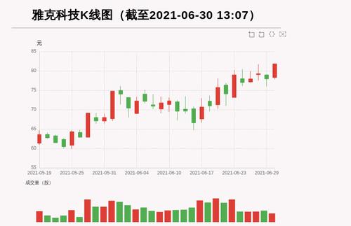 【牛人重仓】雅克科技:前复权价创历史新高，今日资金流入2731.88万元，北向资金持股603.83万股，融资余额44367.9万元；前3个交易日，北向资金增持16.49万股，融资额增加-3805.28万元，主力资金净流入-1028.32万元