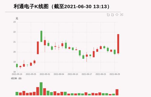 【牛人重仓】利通电子:放量上涨换手超15%，今日资金流入2686.82万元；前3个交易日，主力资金净流入-492.03万元