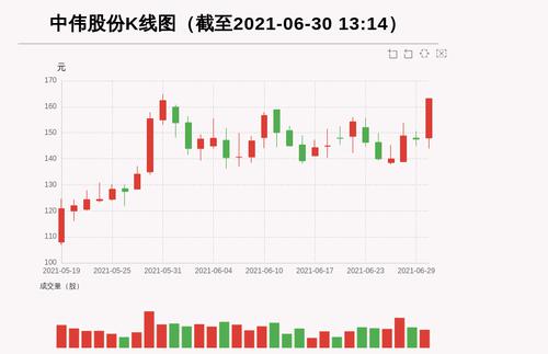 【牛人重仓】中伟股份:盘中涨幅超10%，今日资金流入6167.28万元，融资余额9084.99万元；前3个交易日，融资额增加-121.14万元，主力资金净流入-10248.01万元