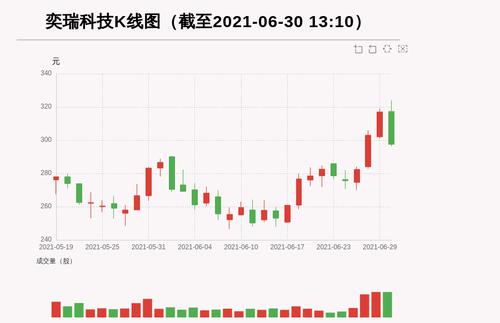 【牛人重仓】奕瑞科技:放量下跌，量比大于3，今日资金流入2542.91万元，融资余额14520.5万元；前3个交易日，融资额增加5724.1万元，主力资金净流入-9559.54万元