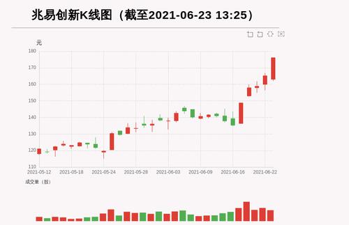 【牛人重仓】兆易创新:5日内股价涨逾30%，今日资金流入18716.76万元，北向资金持股4554.51万股，融资余额328344.97万元；前3个交易日，北向资金增持-149.63万股，融资额增加38334.94万元，主力资金净流入66781.69万元