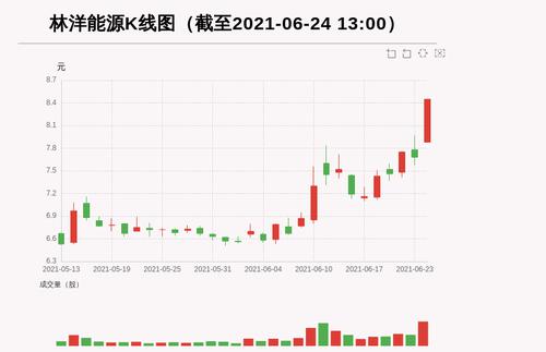 【牛人重仓】林洋能源:盘中近日首次触及涨停板，今日资金流入29480.16万元，北向资金持股1910.66万股，融资余额54728.7万元；前3个交易日，北向资金增持20.53万股，融资额增加1773.62万元，主力资金净流入1626.37万元