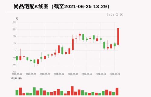 【牛人重仓】尚品宅配:盘中涨幅超10%，今日资金流入1219.38万元，北向资金持股167.71万股；前3个交易日，北向资金增持7.97万股，主力资金净流入-1093.06万元