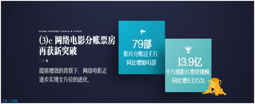 一年票房14亿，网络电影还有哪些题材红利能深挖？听听这些大佬怎么说