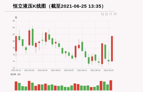 【牛人重仓】恒立液压:盘中近日首次触及涨停板，今日资金流入46947.89万元，北向资金持股15297.46万股，融资余额51119.98万元；前3个交易日，北向资金增持221.47万股，融资额增加9046.21万元，主力资金净流入-2150.86万元