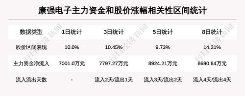 【牛人重仓】康强电子:连续两个涨停板，今日资金流入33741.02万元；前3个交易日，主力资金净流入7797.27万元