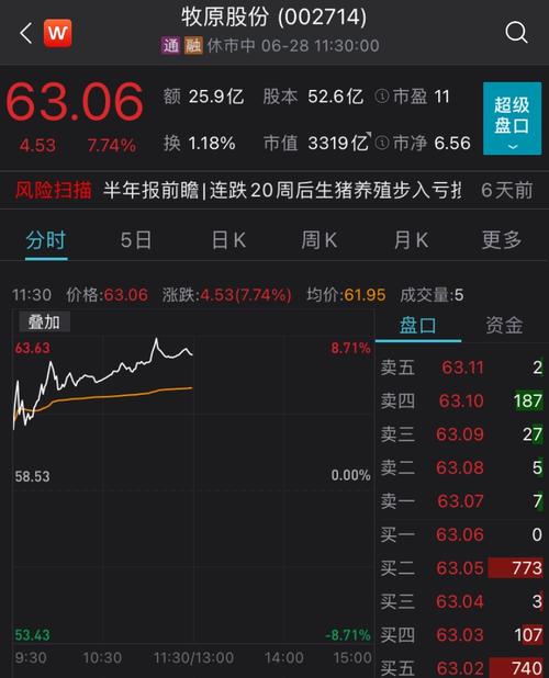 连跌20周后止跌，猪价4天回升15%，猪肉股强势反弹