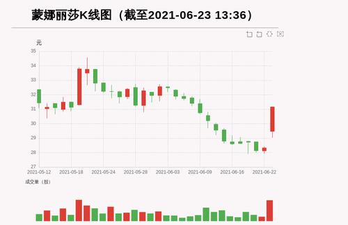 【牛人重仓】蒙娜丽莎:盘中近日首次触及涨停板，今日资金流入2623.61万元，北向资金持股1771.31万股；前3个交易日，北向资金增持-2.38万股，主力资金净流入804.7万元