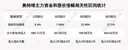 【牛人重仓】奥特维:前复权价创历史新高，今日资金流入2065.33万元，融资余额14888.2万元；前3个交易日，融资额增加2103.29万元，主力资金净流入-60.28万元