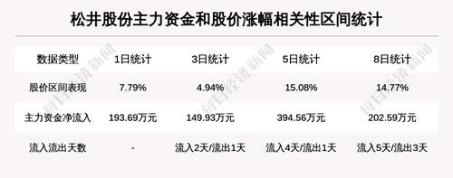 【牛人重仓】松井股份:前复权价创历史新高，今日资金流入-119.03万元，融资余额7673.65万元；前3个交易日，融资额增加1746.59万元，主力资金净流入149.93万元
