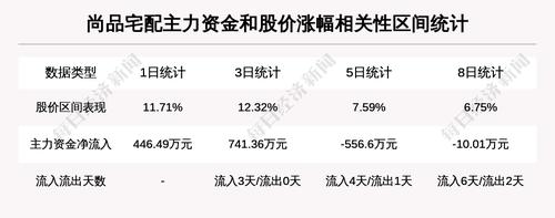 【牛人重仓】尚品宅配:盘中涨幅超10%，今日资金流入3193.71万元，北向资金持股196.88万股；前3个交易日，北向资金增持31.02万股，主力资金净流入741.36万元