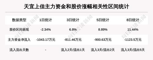【牛人重仓】天宜上佳:盘中涨幅超10%，今日资金流入1043.56万元，融资余额14988.3万元；前3个交易日，融资额增加237.02万元，主力资金净流入-811.46万元