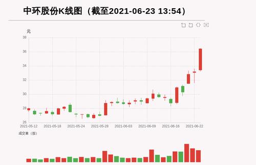 【牛人重仓】中环股份:3日内股价涨逾20%，今日资金流入41343.91万元，北向资金持股9964.4万股，融资余额547673.3万元；前3个交易日，北向资金增持1014.83万股，融资额增加14189.23万元，主力资金净流入21317.89万元