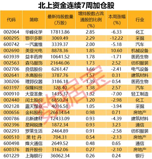 每经14点 | 北上资金连续7周买入21股，这只芯片股减仓幅度最大；百亿级私募大佬紧盯这只票，原来是看好这个赛道……