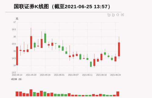 【牛人重仓】国联证券:放量上涨换手超15%，今日资金流入20459.6万元，北向资金持股1098.72万股；前3个交易日，北向资金增持-67.64万股，主力资金净流入-2742.99万元