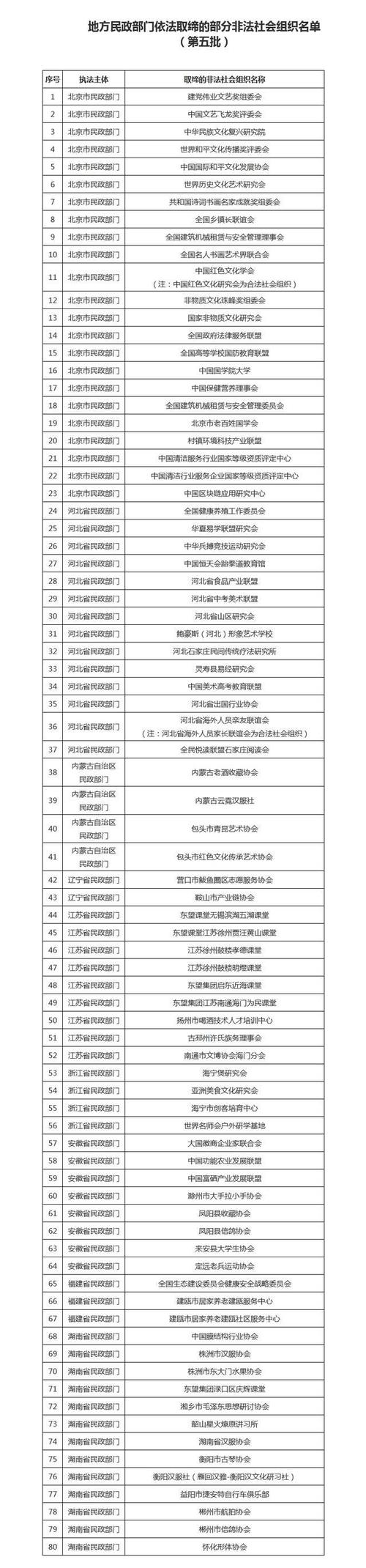 中国国学院大学？这80家均为非法社会组织！民政部：如发现开展活动可报案
