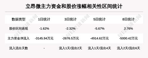 【牛人重仓】立昂微:放量上涨换手超15%，今日资金流入22019.44万元；前3个交易日，主力资金净流入-2676.5万元