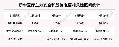 【牛人重仓】新华医疗:盘中近日首次触及涨停板，今日资金流入7758.62万元，北向资金持股1600.55万股，融资余额32959.53万元；前3个交易日，北向资金增持-301.36万股，融资额增加-686.75万元，主力资金净流入4499.49万元