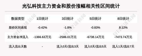 【牛人重仓】光弘科技:放量上涨，量比大于3，今日资金流入3052.91万元，北向资金持股433.11万股，融资余额40658.52万元；前3个交易日，北向资金增持14.16万股，融资额增加-207.11万元，主力资金净流入-2586.01万元