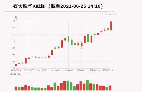 【牛人重仓】石大胜华:盘中涨幅超10%，今日资金流入18761.96万元，融资余额167157.55万元；前3个交易日，融资额增加-1886.25万元，主力资金净流入1320.44万元