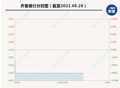 连续涨停后突发闪崩！500亿银行股开盘2分钟被砸跌停，83万手卖单压顶，怎么回事？