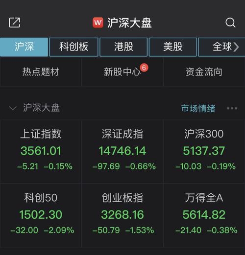 创指跌1.53%失守3300点，白酒股持续低迷