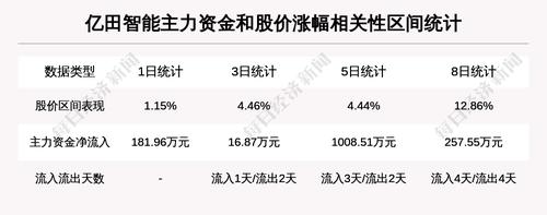 【牛人重仓】亿田智能:前复权价创历史新高，今日资金流入136.87万元，融资余额2494.17万元；前3个交易日，融资额增加-268.25万元，主力资金净流入16.87万元