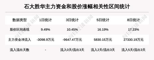 【牛人重仓】石大胜华:前复权价创历史新高，今日资金流入6358.38万元，融资余额172202.4万元；前3个交易日，融资额增加621.56万元，主力资金净流入-9647.47万元