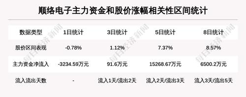 【牛人重仓】顺络电子:前复权价创历史新高，今日资金流入4854.04万元，北向资金持股6592.82万股，融资余额106679.55万元；前3个交易日，北向资金增持195.05万股，融资额增加-4414.52万元，主力资金净流入91.6万元