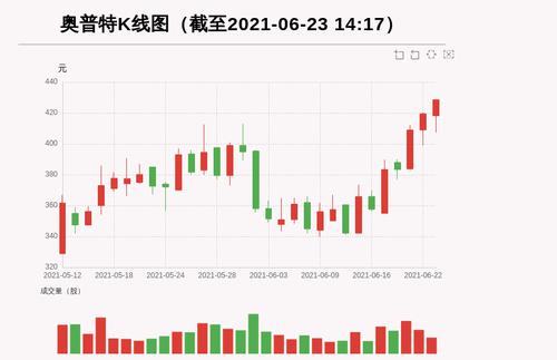 【牛人重仓】奥普特:前复权价创历史新高，今日资金流入1216.08万元，融资余额13612.59万元；前3个交易日，融资额增加905.82万元，主力资金净流入-1311.07万元
