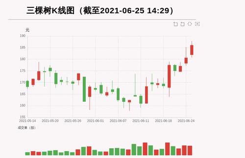 【牛人重仓】三棵树:前复权价创历史新高，今日资金流入2308.01万元，北向资金持股4982.44万股，融资余额21426.23万元；前3个交易日，北向资金增持-14.55万股，融资额增加964.7万元，主力资金净流入-1566.14万元