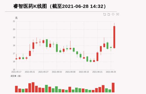 【牛人重仓】睿智医药:盘中涨幅超15%，今日资金流入6532.45万元，北向资金持股2979.62万股；前3个交易日，北向资金增持-0.37万股，主力资金净流入1375.31万元
