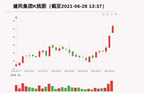 【牛人重仓】健民集团:前复权价创历史新高，今日资金流入6544.2万元，北向资金持股7.16万股，融资余额26109.17万元；前3个交易日，北向资金增持0.0万股，融资额增加-1192.09万元，主力资金净流入-206.7万元