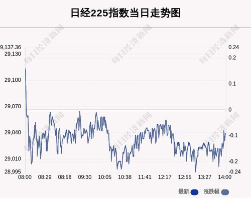 6月28日日经225指数收盘下跌0.09%