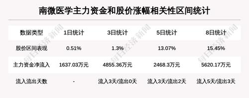 【牛人重仓】南微医学:前复权价创历史新高，今日资金流入2246.05万元，融资余额10229.0万元；前3个交易日，融资额增加-600.41万元，主力资金净流入4855.36万元