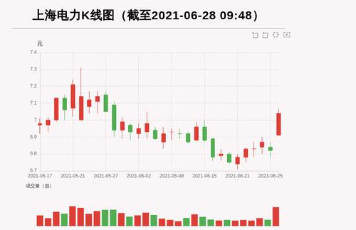 【牛人重仓】上海电力:放量上涨，量比大于3，今日资金流入904.05万元，北向资金持股1359.14万股，融资余额20883.68万元；前3个交易日，北向资金增持-15.39万股，融资额增加-689.84万元，主力资金净流入-1156.8万元