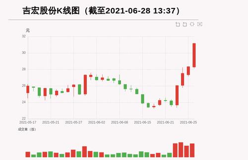 【牛人重仓】吉宏股份:盘中近日首次触及涨停板，今日资金流入11179.83万元，北向资金持股682.87万股；前3个交易日，北向资金增持48.52万股，主力资金净流入15023.48万元
