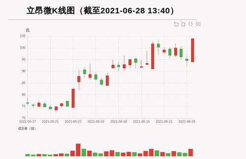 【牛人重仓】立昂微:盘中涨幅超10%，今日资金流入22091.21万元；前3个交易日，主力资金净流入-2676.5万元